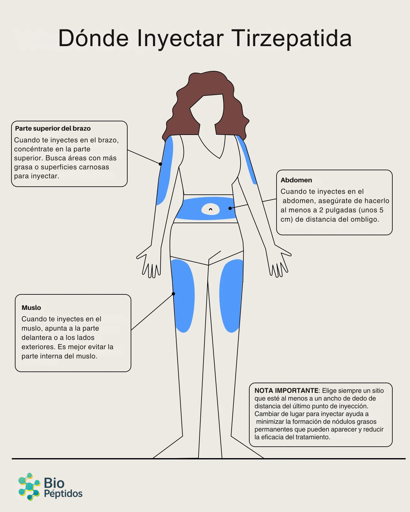 Zonas de inyección subcutánea